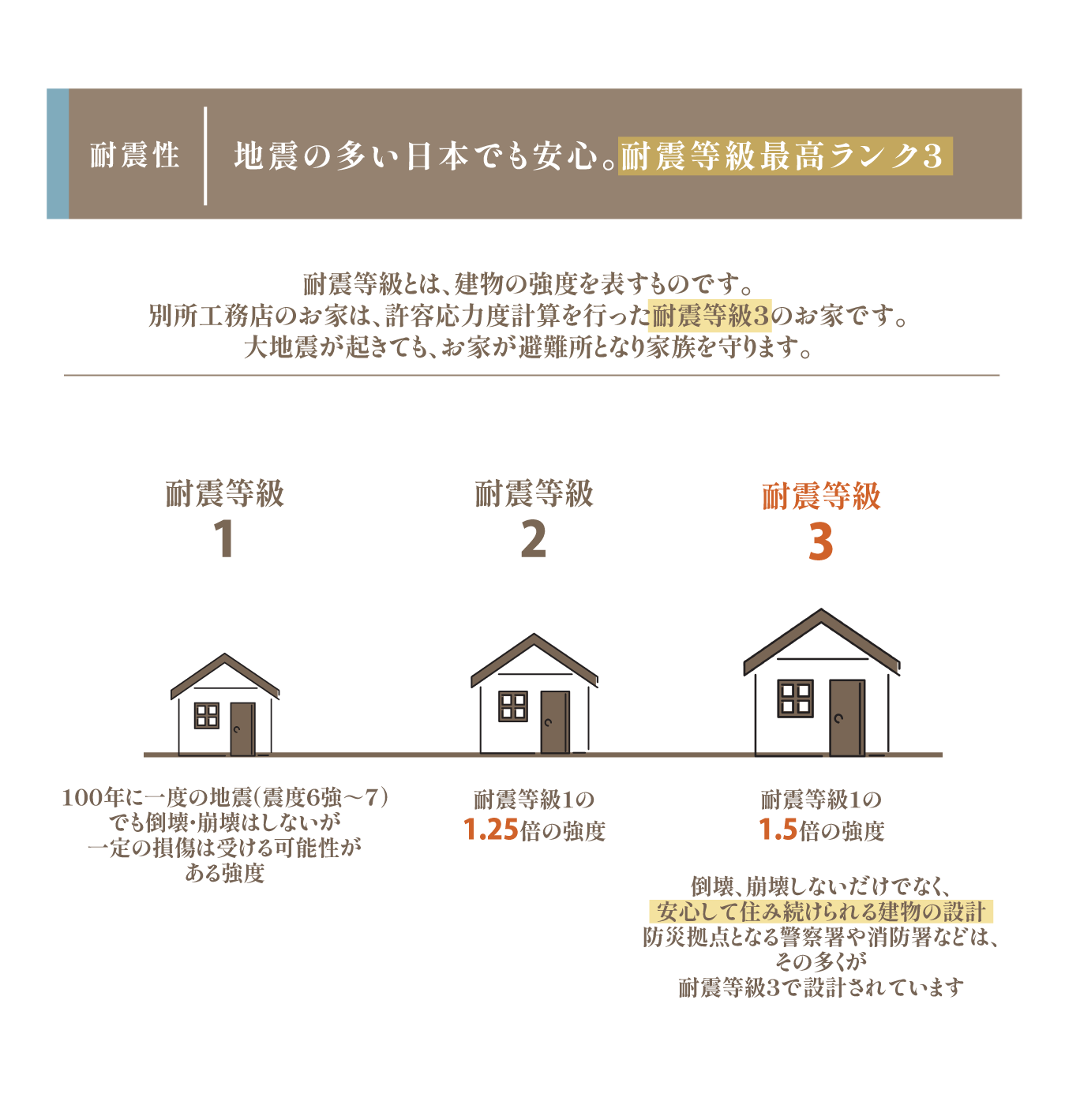 別所工務店　性能　耐震